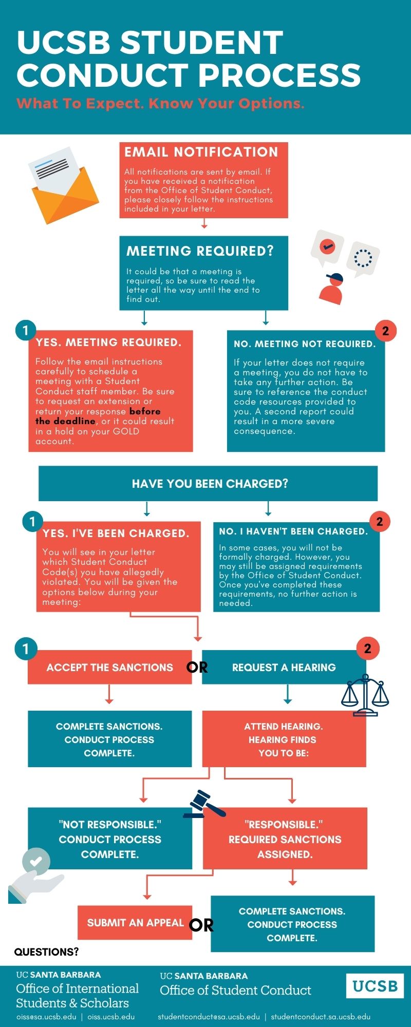 Student Conduct Flowchart